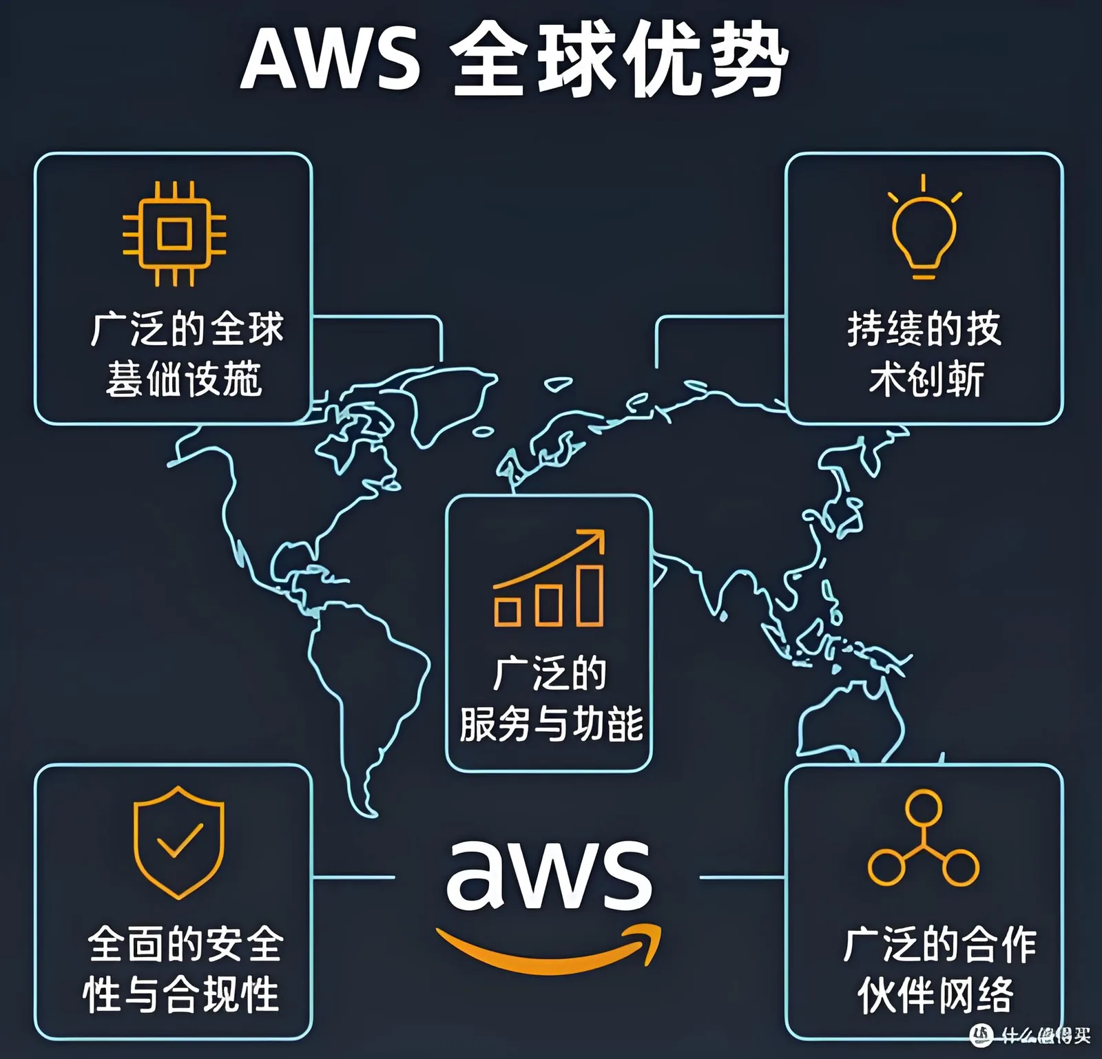AWS雲架構